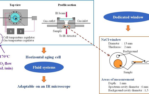 Mécanismes d’oxydation des huiles de base et des lubrifiants. Relations structures – performances