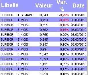 Oat / Tec 10 ans et Euribor - 08/03/2010