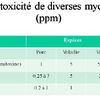 Les mycotoxines en alimentation animale : quoi faire pour limiter les dégâts!