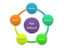 « Les valeurs professionnelles » ou vos valeurs sont-elles en adéquations avec votre activité professionnelle ?