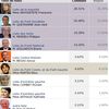 Résultats Régionales de Mars 2010 à Entre Deux Guiers