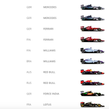  Formule 1 - GP d'Autriche: Les Classements Pilotes et Constructeurs
