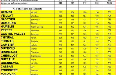 Résultats officiels et définitifs 2 ème tour élections municipales