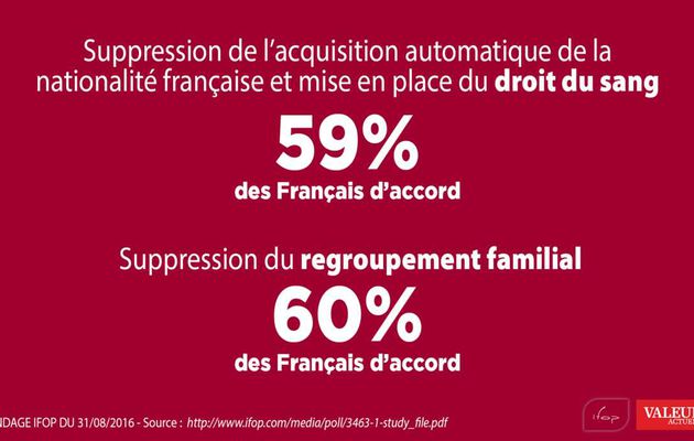 Selon un nouveau sondage IFOP/VA la grande majorité des Français souhaite la suppression du droit du sol et du regroupement familial. Seul le Front National sera capable de tenir cette promesse !