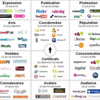 Cartographie de l'identité numérique