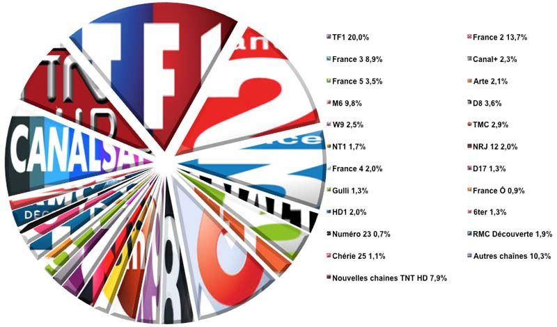 L'audience de la TV du 25 avril au 1er mai 2016 (semaine 17)