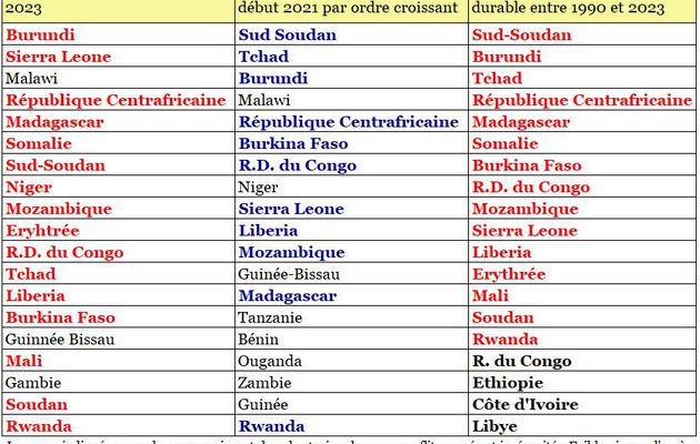 L'IMPACT DES CONFLITS ARMÉS ET DU DÉFAUT D'ÉLECTRICITÉ SUR LE DÉVELOPPEMENT EN AFRIQUE EN 2023