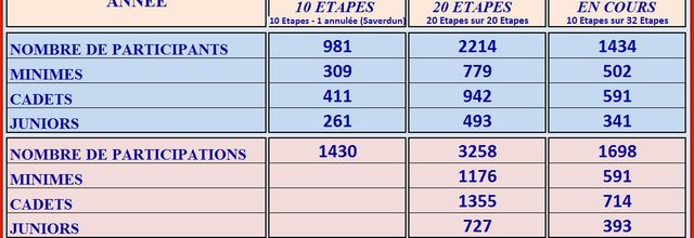 Déjà 1434 participants au 3 ème Challenge EDUCNAUTE-INFOS ! Classements généraux et intermédiaires après les 10 étapes