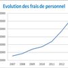 Evolutions des dépenses