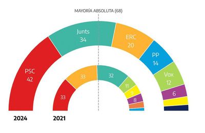 ELECCIONES CATALANAS: TITULARES