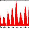 Le printemps le plus chaud depuis 1900