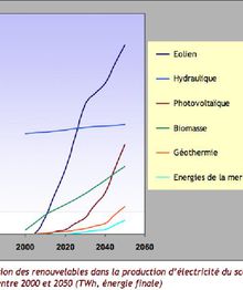 Scénario énergétique de sortie du nucléaire