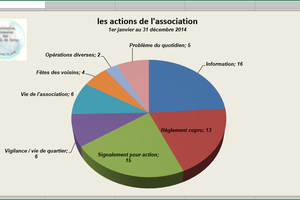 Les actions 2014