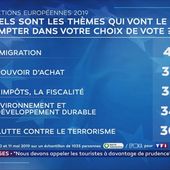 Devinez quel est le sujet de préoccupation N°1 des Français