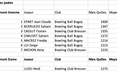 Résultats Tournoi Individuel Honneur Départemental Phase 1