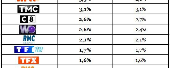 Audiences hebdos du 14 au 20/12/20: TF1 atteint 20,9% du public. Bonne semaine pour Fr2 et M6. Fr3 déçoit. Arte forte à 3,3% de pda.