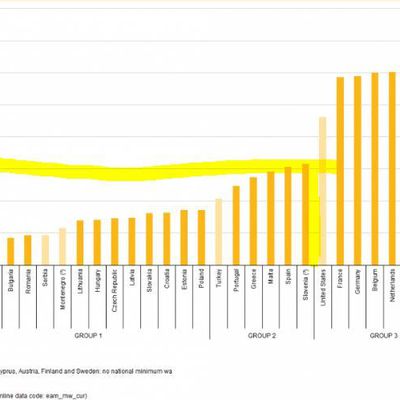 CHIFFRE DU JOUR:..70% des pays en Europe ont un salaire minimum inférieur à 750€/mois