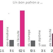 La génération Z s’annonce comme une déferlante redoutable et redoutée par les entreprises