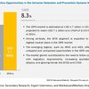 Intrusion Detection and Prevention Systems Market worth $7.1 billion by 2024