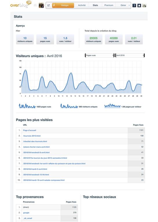 L'activité du blog en 2016