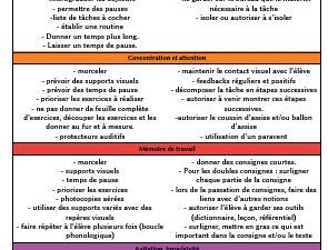 Grilles d'autoévaluation + grilles d'observation et stratégies d'enseignement associées