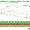 utilsation en France des engrais