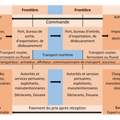 L'import-export : schéma d'une opération d'importation, des intervenants et métiers - L'import-export présenté, expliqué et commenté, .....Economie, fiscalité,propriété intellectuelle, normes