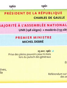 Cours Histoire 1ère : La V République (1958-1962) (1)