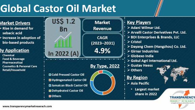Castor Oil Market- Share, Size, Future Demand, Global Research, Top Leading Player