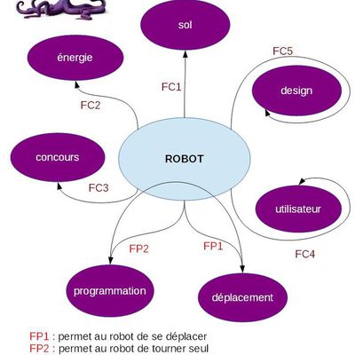 Activité sur le diagramme pieuvre