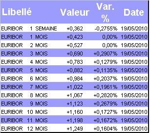 La zone Euro au coeur des turbulences