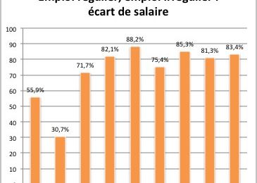 Emploi régulier et emploi irrégulier : écart de salaire