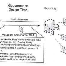 Gouvernance SOA : la phase de Design Time (5)