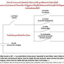 Le statut de celui qui délaisse la Prière (Salat) - Karim ben Amor