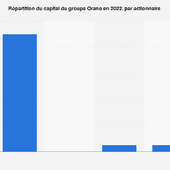 Actionnariat d'Orano 2022 | Statista