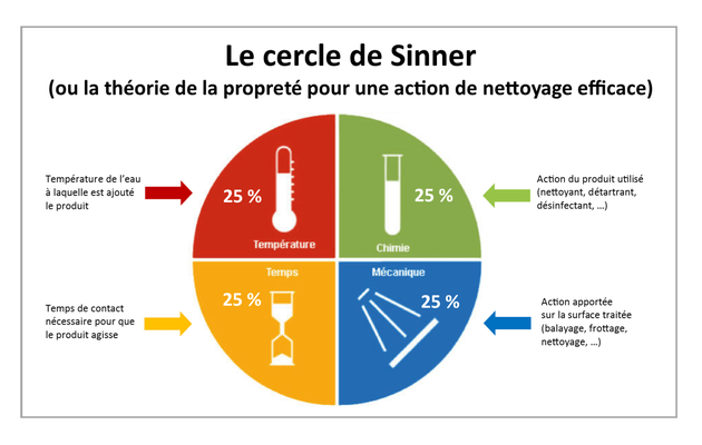 TECHNIQUES DE NETTOYAGE, DE BIONETTOYAGE