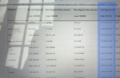 Les vaccins à ARNm contre la Covid pourraient avoir causé des dizaines de millions de nouveaux problèmes de santé graves dans le monde, selon une vaste étude publiée dans Nature (Substack)