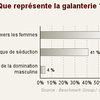 Faire preuve de galanterie : un moyen de rassurer les machistes !