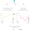 Après le trou d'air du premier trimestre 2016, l'économie française continue de se déteriorer !