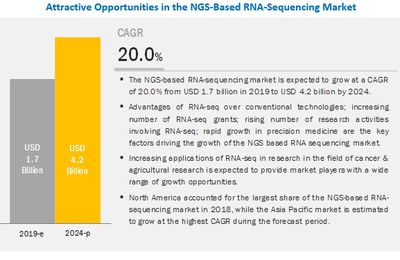 NGS-Based RNA-Sequencing Market: Growth Opportunities and Challenges in Healthcare Industry