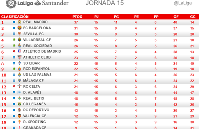 Tablas de Posiciones de las dos principales ligas del Mundo 