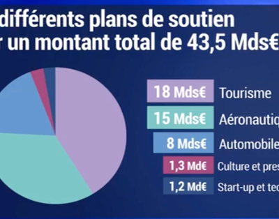 60 MILLIARDS D'EUROS DE PLUS POUR LE 3E BUDGET RECTIFICATIF