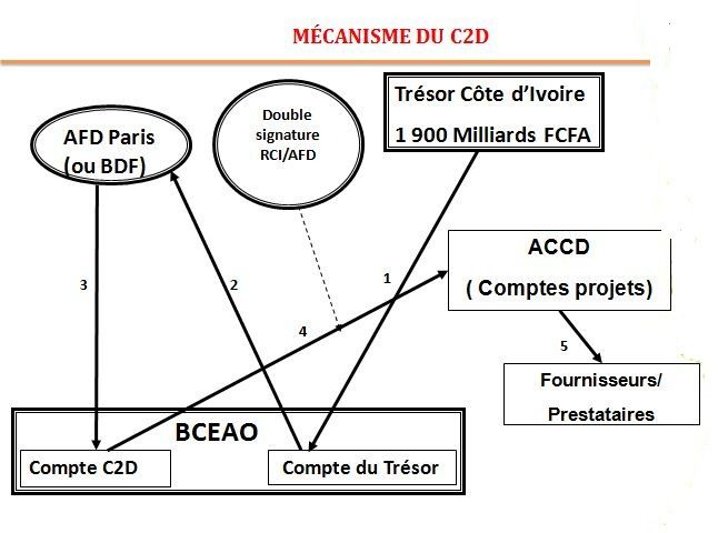 Schéma présenté lors un Atelier sur le C2D en mai 2013, Abidjan