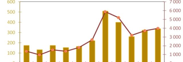 Reprise en 2011 des exportations de vins de Bourgogne vers la Corée du Sud