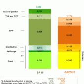 Le prix du litre d'essence et de gasoil en detail: TIPP, TVA... - Doc de Haguenau