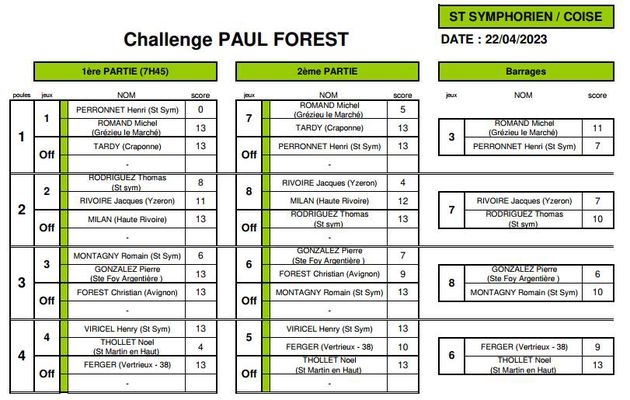 Résultats Challenge Paul FOREST 24 Triples par Poules 3/4 à St-Symphorien sur Coise le 22 avril 2023 à 7H45