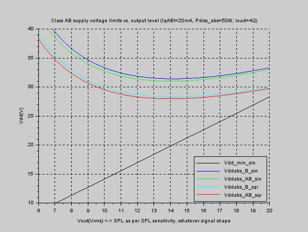 Comparaison des gabarits de tension d'alim classe B vs. classe AB