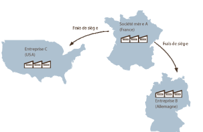 qu'est ce qu'un prix de transfert? (part2)