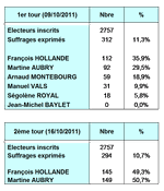 résultats primaires 2ième tour Maurecourt