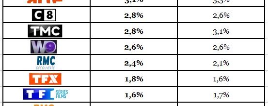 Audiences hebdos du 21 au 27/12/20: Bonne semaine pour TF1, Fr3 et M6. Fr2 chute et déçoit. C8 et TMC co leader TNT.